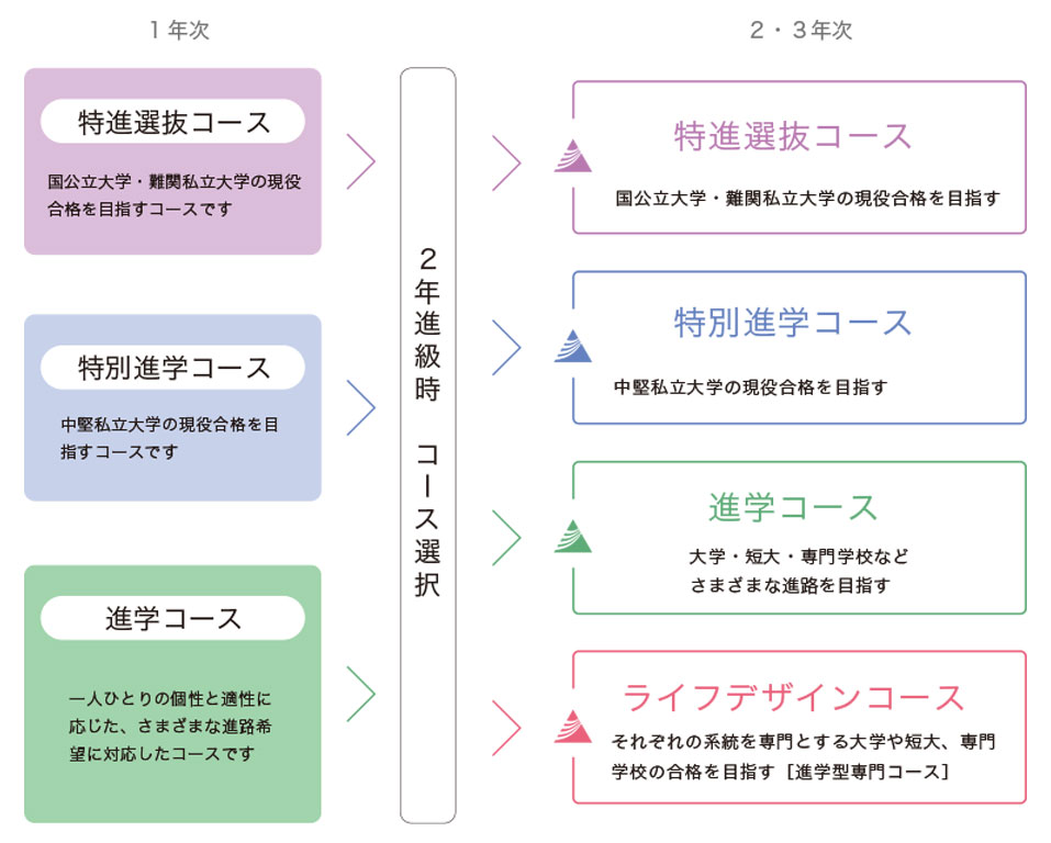 4つのコース