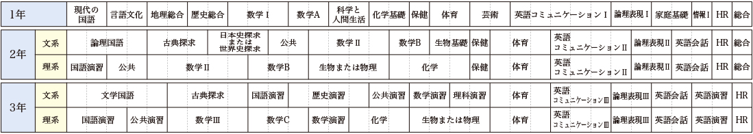 特進選抜コースカリキュラム