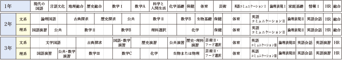 特別進学コースカリキュラム