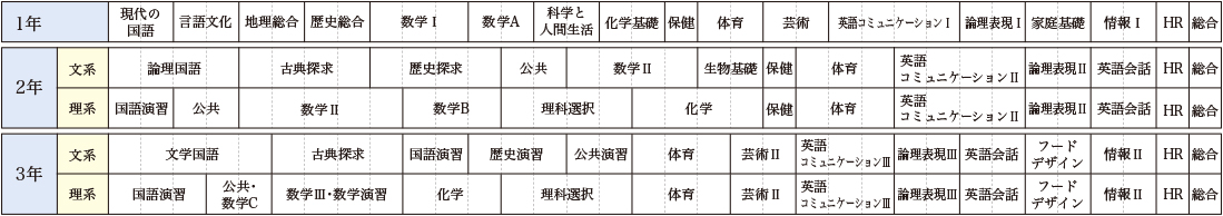 総合進学コースカリキュラム