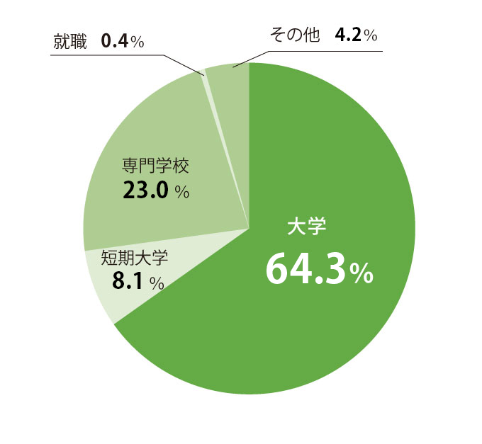 全体の進路実績