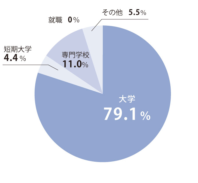 特進コースの進路実績