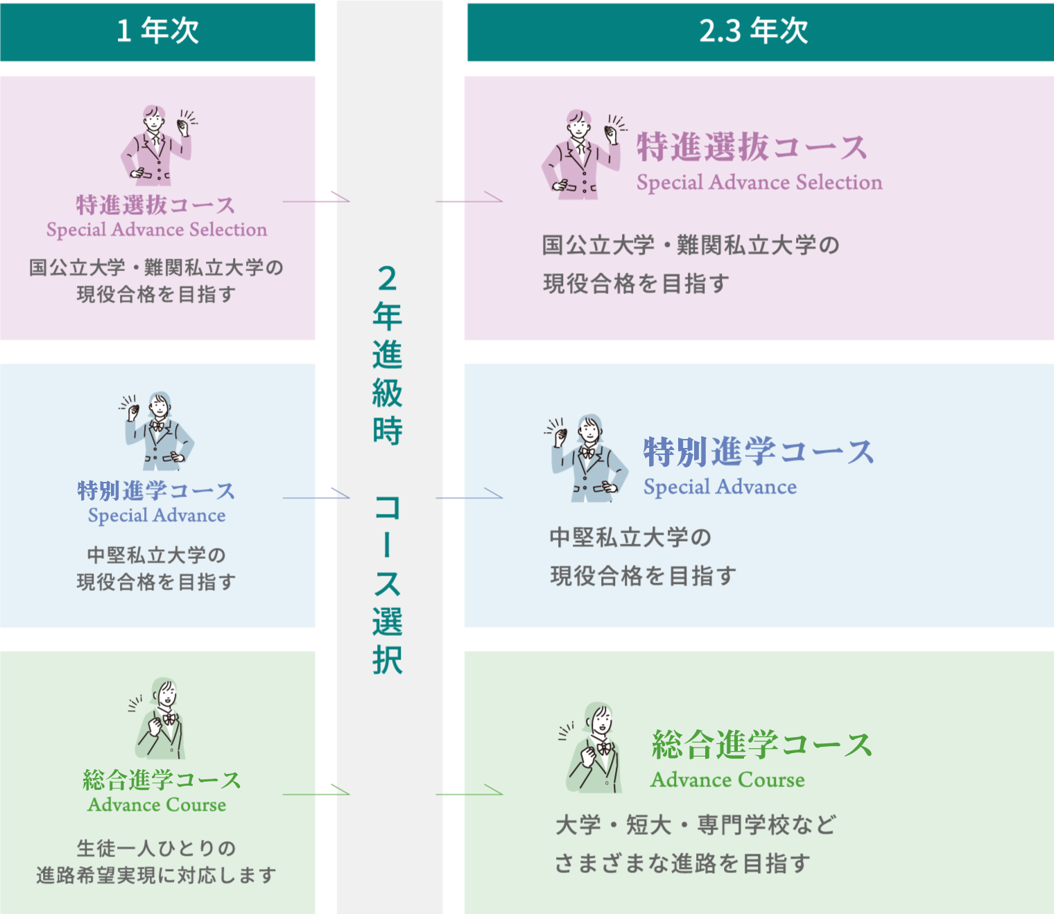 3つのコースの選択の流れ