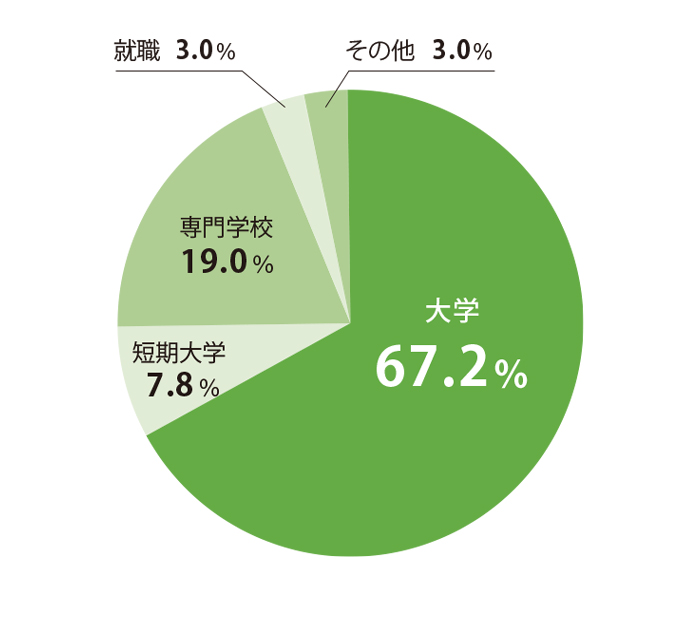 全体の進路実績