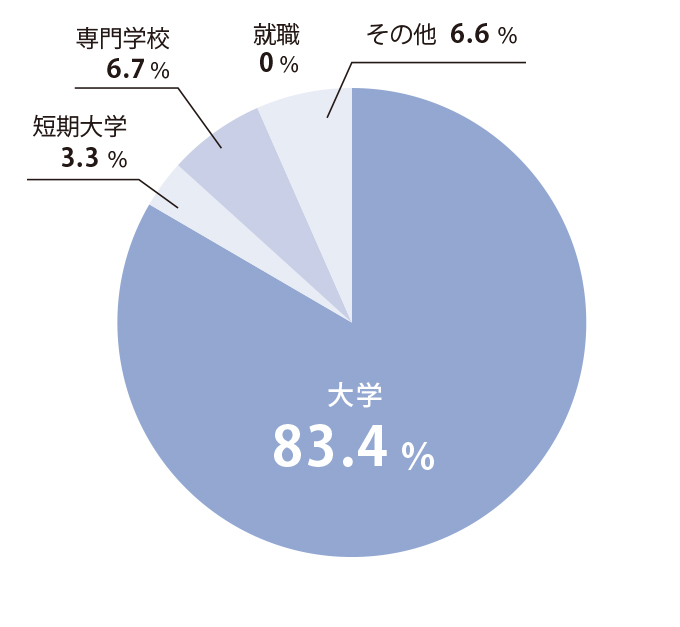 特進コースB（現・特別進学コース）