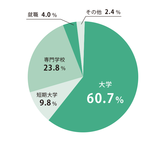 進学・ライフデザインコースの進路実績